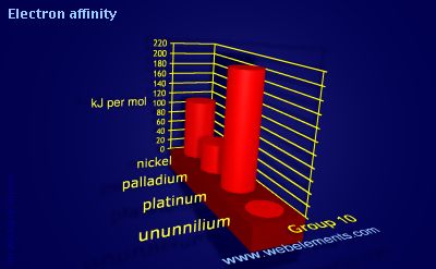 Image showing periodicity of electron affinity for group 10 chemical elements.