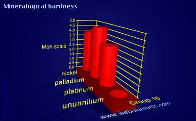 Image showing periodicity of mineralogical hardness for group 10 chemical elements.