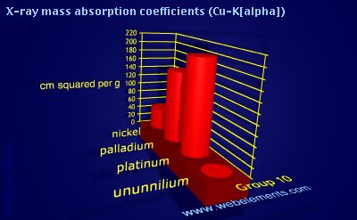 Image showing periodicity of x-ray mass absorption coefficients (Cu-Kα) for group 10 chemical elements.
