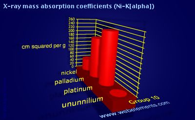 Image showing periodicity of x-ray mass absorption coefficients (Ni-Kα) for group 10 chemical elements.