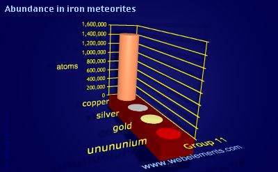 Image showing periodicity of abundance in iron meteorites (by atoms) for group 11 chemical elements.