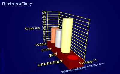 Image showing periodicity of electron affinity for group 11 chemical elements.