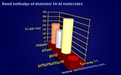 Image showing periodicity of bond enthalpy of diatomic M-Al molecules for group 11 chemical elements.