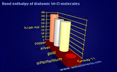 Image showing periodicity of bond enthalpy of diatomic M-Cl molecules for group 11 chemical elements.