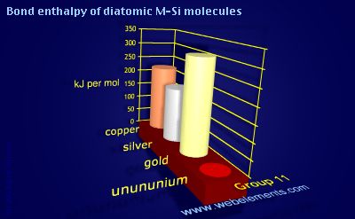 Image showing periodicity of bond enthalpy of diatomic M-Si molecules for group 11 chemical elements.