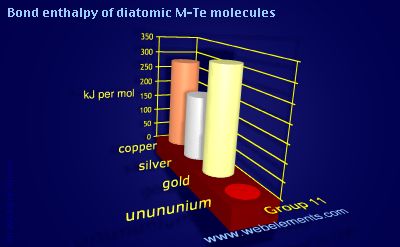 Image showing periodicity of bond enthalpy of diatomic M-Te molecules for group 11 chemical elements.