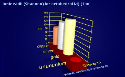 Image showing periodicity of ionic radii (Shannon) for octahedral M(I) ion for group 11 chemical elements.