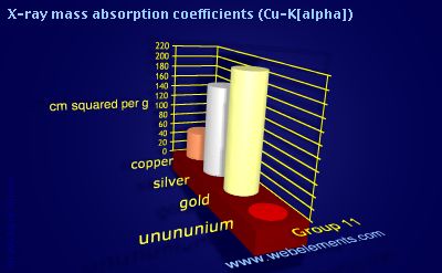 Image showing periodicity of x-ray mass absorption coefficients (Cu-Kα) for group 11 chemical elements.