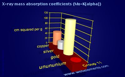 Image showing periodicity of x-ray mass absorption coefficients (Mo-Kα) for group 11 chemical elements.