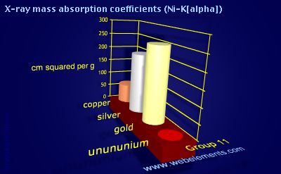 Image showing periodicity of x-ray mass absorption coefficients (Ni-Kα) for group 11 chemical elements.