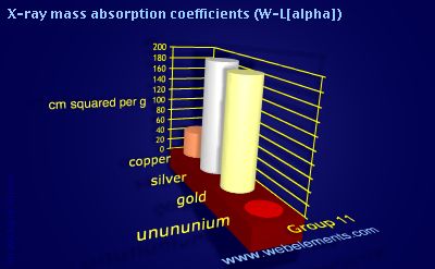 Image showing periodicity of x-ray mass absorption coefficients (W-Lα) for group 11 chemical elements.