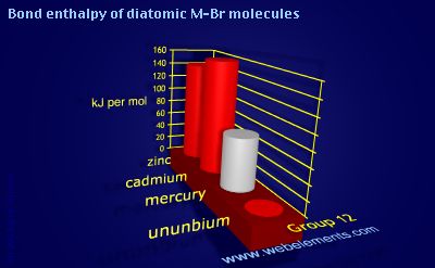 Image showing periodicity of bond enthalpy of diatomic M-Br molecules for group 12 chemical elements.