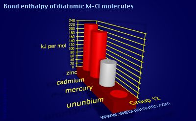 Image showing periodicity of bond enthalpy of diatomic M-Cl molecules for group 12 chemical elements.