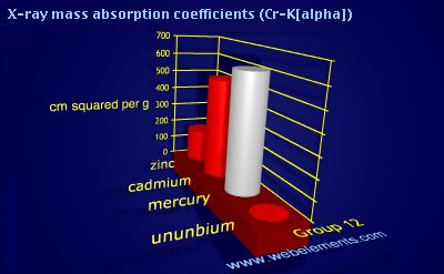 Image showing periodicity of x-ray mass absorption coefficients (Cr-Kα) for group 12 chemical elements.