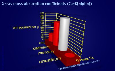 Image showing periodicity of x-ray mass absorption coefficients (Cu-Kα) for group 12 chemical elements.