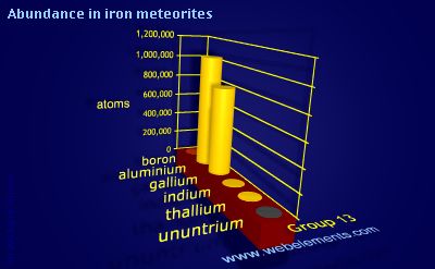Image showing periodicity of abundance in iron meteorites (by atoms) for group 13 chemical elements.