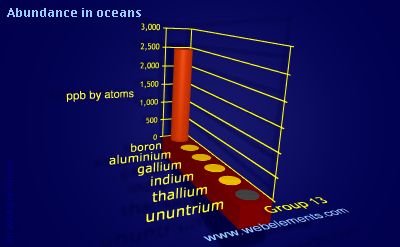 Image showing periodicity of abundance in oceans (by atoms) for group 13 chemical elements.