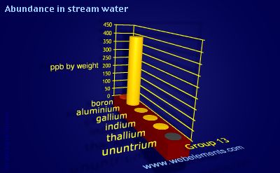 Image showing periodicity of abundance in stream water (by weight) for group 13 chemical elements.