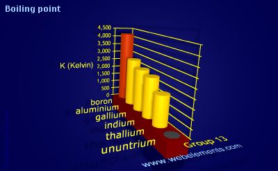 Image showing periodicity of boiling point for group 13 chemical elements.
