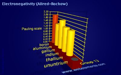 Image showing periodicity of electronegativity (Allred-Rochow) for group 13 chemical elements.