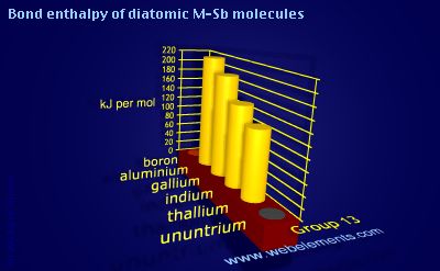 Image showing periodicity of bond enthalpy of diatomic M-Sb molecules for group 13 chemical elements.