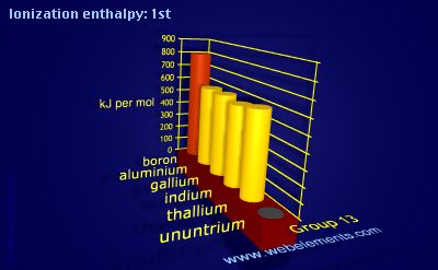 Image showing periodicity of ionization energy: 1st for group 13 chemical elements.