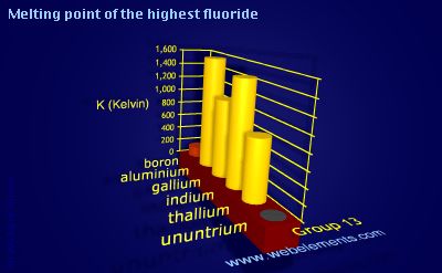 Image showing periodicity of melting point of the highest fluoride for group 13 chemical elements.