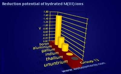 Image showing periodicity of reduction potential of hydrated M(III) ions for group 13 chemical elements.