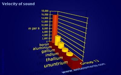 Image showing periodicity of velocity of sound for group 13 chemical elements.