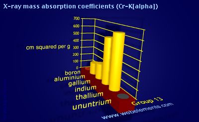 Image showing periodicity of x-ray mass absorption coefficients (Cr-Kα) for group 13 chemical elements.