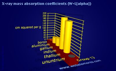 Image showing periodicity of x-ray mass absorption coefficients (W-Lα) for group 13 chemical elements.