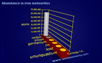 Image showing periodicity of abundance in iron meteorites (by atoms) for group 14 chemical elements.