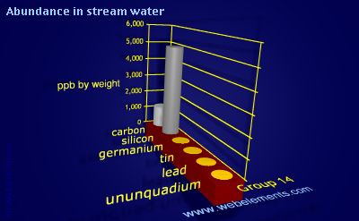Image showing periodicity of abundance in stream water (by weight) for group 14 chemical elements.
