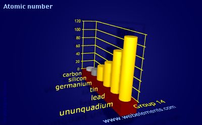 Image showing periodicity of atomic number for group 14 chemical elements.