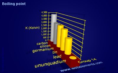 Image showing periodicity of boiling point for group 14 chemical elements.