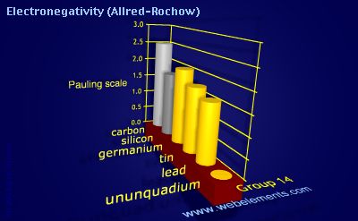 Image showing periodicity of electronegativity (Allred-Rochow) for group 14 chemical elements.
