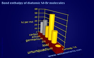 Image showing periodicity of bond enthalpy of diatomic M-Br molecules for group 14 chemical elements.