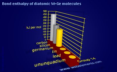 Image showing periodicity of bond enthalpy of diatomic M-Ge molecules for group 14 chemical elements.