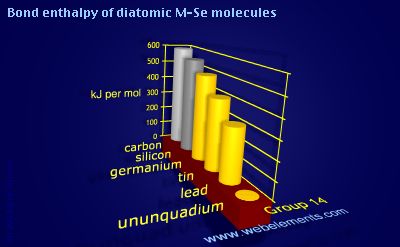 Image showing periodicity of bond enthalpy of diatomic M-Se molecules for group 14 chemical elements.