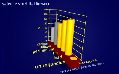 Image showing periodicity of valence s-orbital R(max) for group 14 chemical elements.