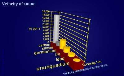 Image showing periodicity of velocity of sound for group 14 chemical elements.
