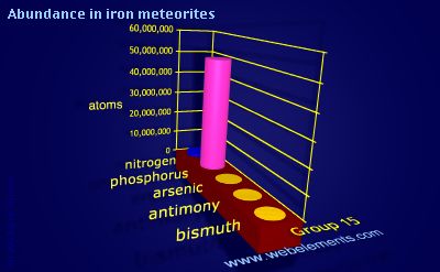 Image showing periodicity of abundance in iron meteorites (by atoms) for group 15 chemical elements.