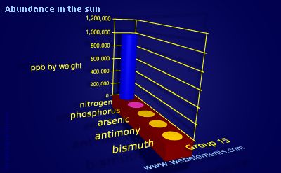 Image showing periodicity of abundance in the sun (by weight) for group 15 chemical elements.