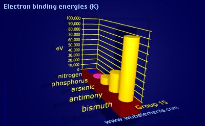 Image showing periodicity of electron binding energies (K) for group 15 chemical elements.