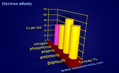 Image showing periodicity of electron affinity for group 15 chemical elements.
