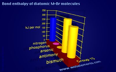 Image showing periodicity of bond enthalpy of diatomic M-Br molecules for group 15 chemical elements.