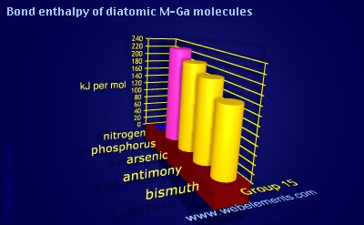 Image showing periodicity of bond enthalpy of diatomic M-Ga molecules for group 15 chemical elements.