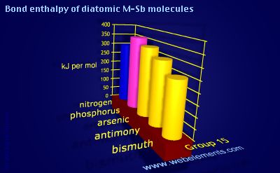 Image showing periodicity of bond enthalpy of diatomic M-Sb molecules for group 15 chemical elements.