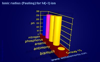 Image showing periodicity of ionic radius (Pauling) for M(-I) ion for group 15 chemical elements.