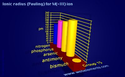 Image showing periodicity of ionic radius (Pauling) for M(-III) ion for group 15 chemical elements.
